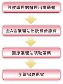 出院辦理流程