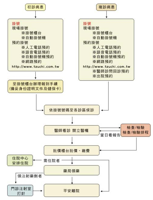 門診就醫流程