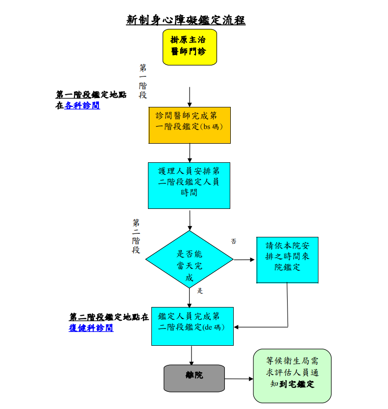 新制身心障礙鑑定流程