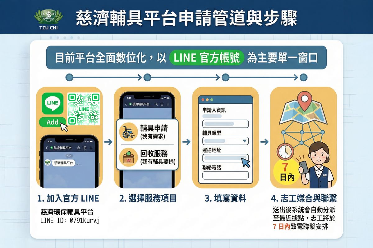 慈濟輔具平台申請管道與步驟。