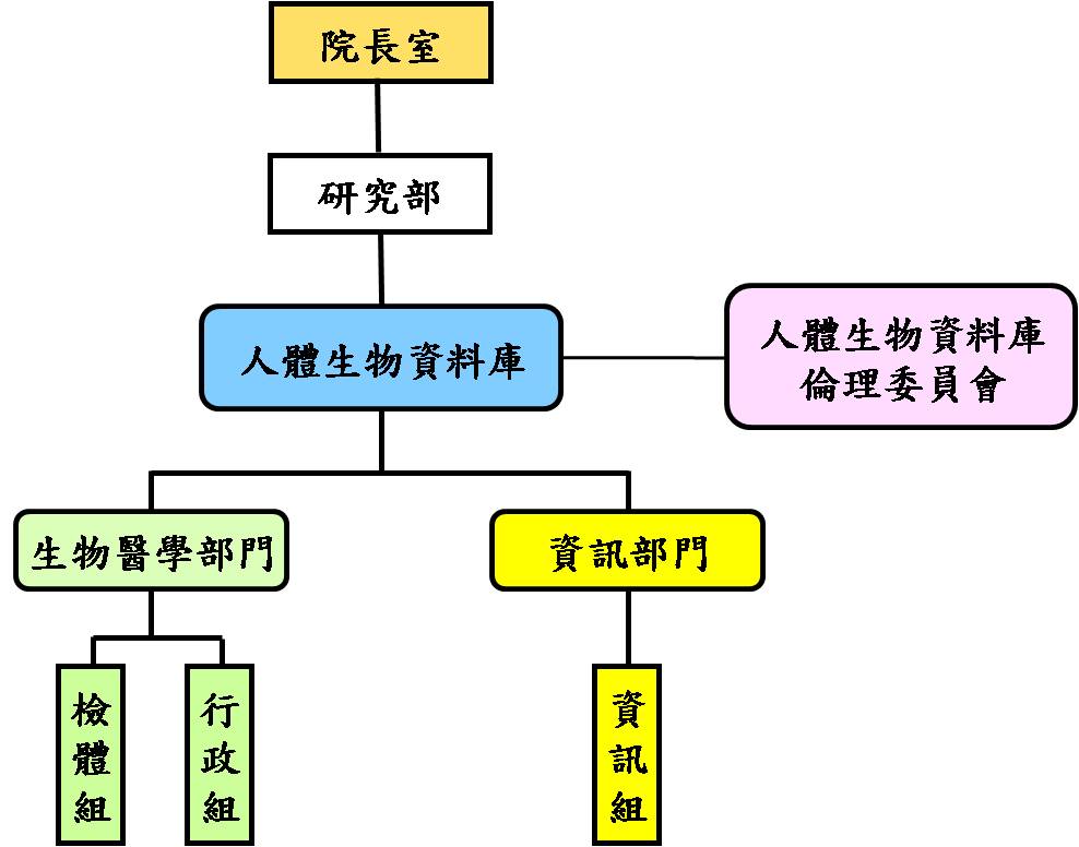 Biobank組織架構圖