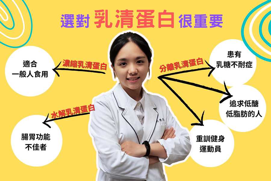 乳清蛋白非人人適合 營養師建議選對、喝對