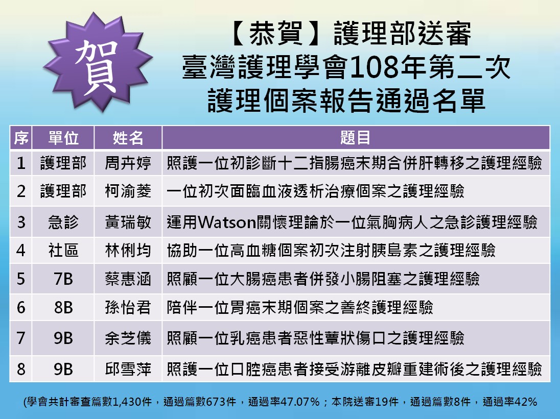 恭賀護理部送審臺灣護理學會108年第二次護理個案報告通過名單.jpg